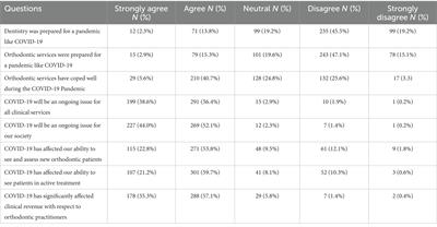 The impact of COVID-19 pandemic on orthodontic services and trainees’ mental health in India